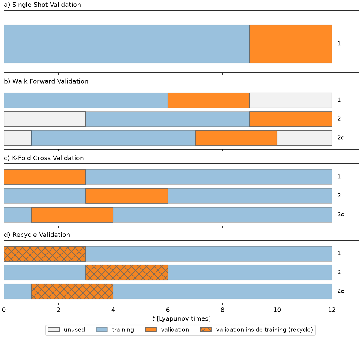 How each strategy partitions the data