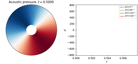 Annular combustor, mixed mode, animated