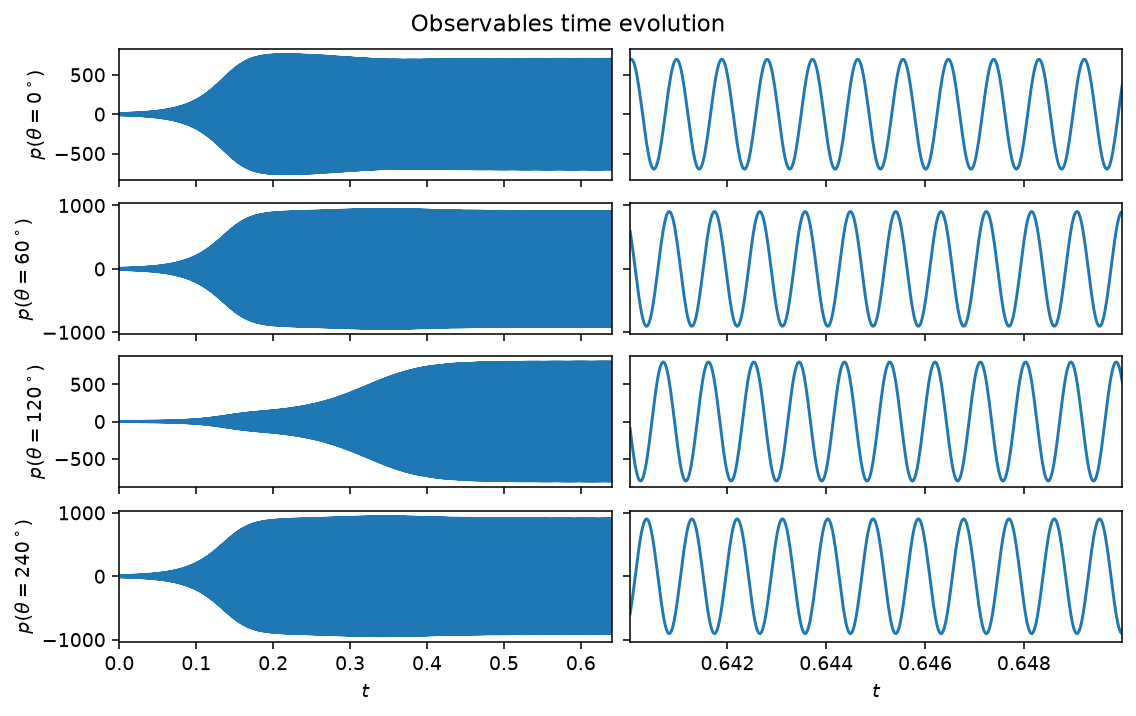 Annular combustor, spinning mode