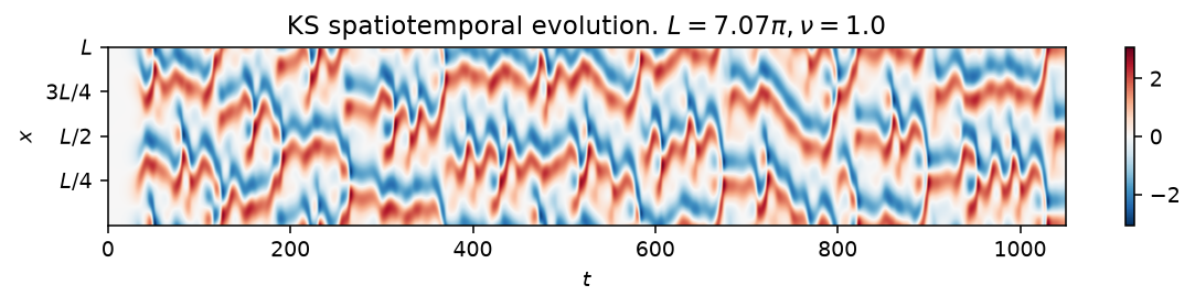 Kuramoto-Sivashinsky 1-D spatiotemporal evolution