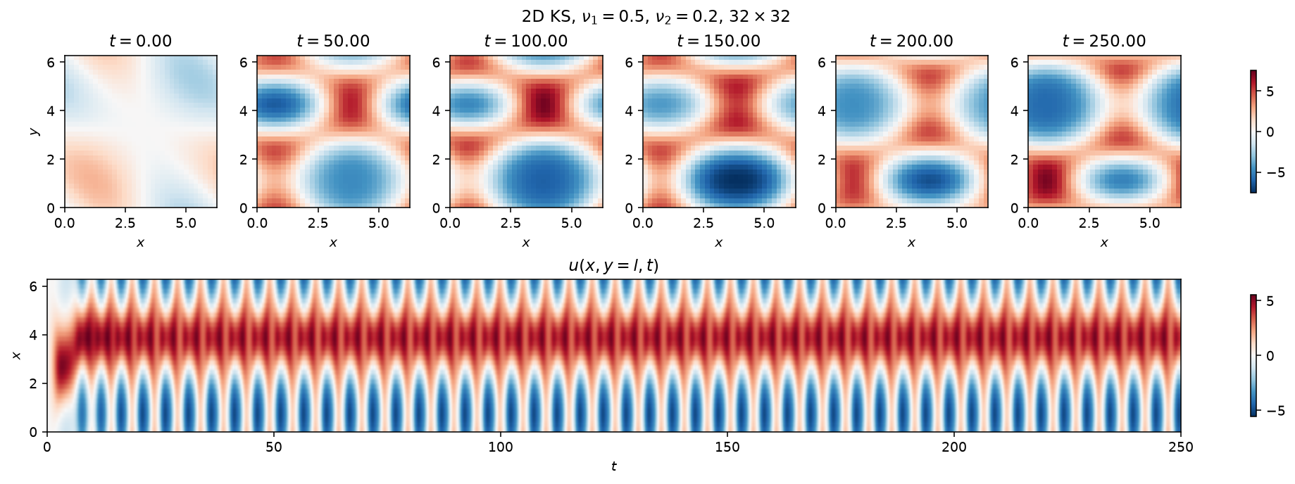 Kuramoto-Sivashinsky 2-D spatiotemporal evolution