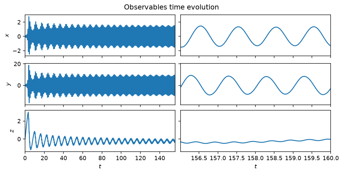Kuznetsov oscillator observable time evolution