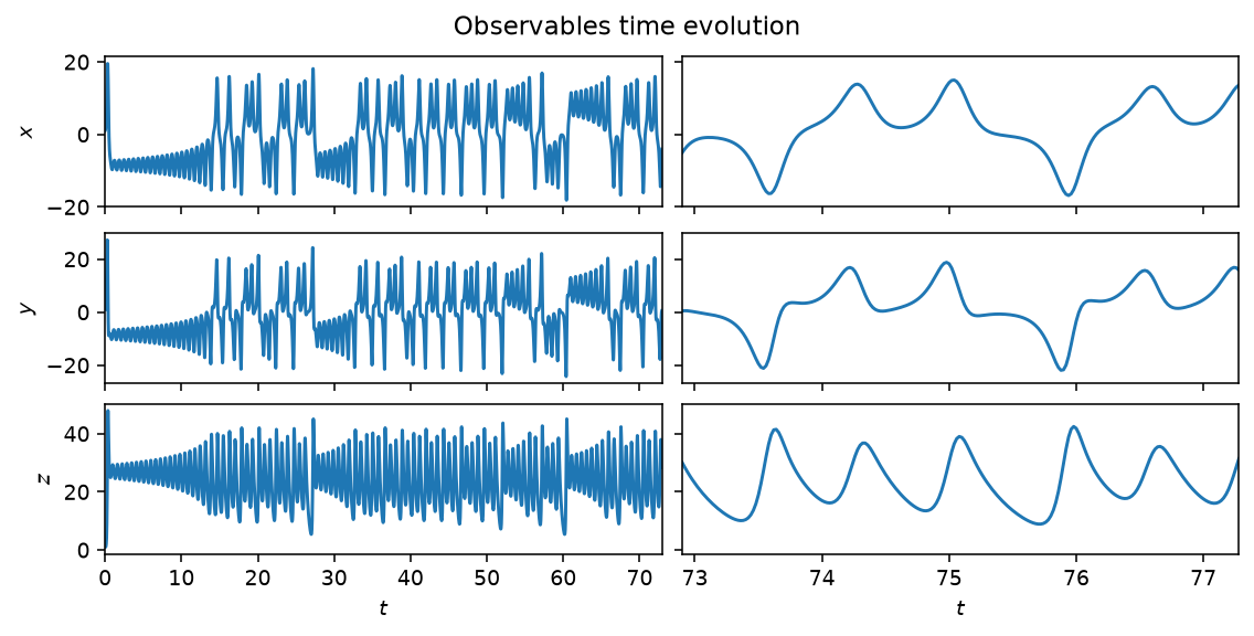 Lorenz63 observable time evolution