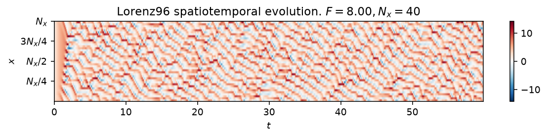 Lorenz96 spatiotemporal evolution