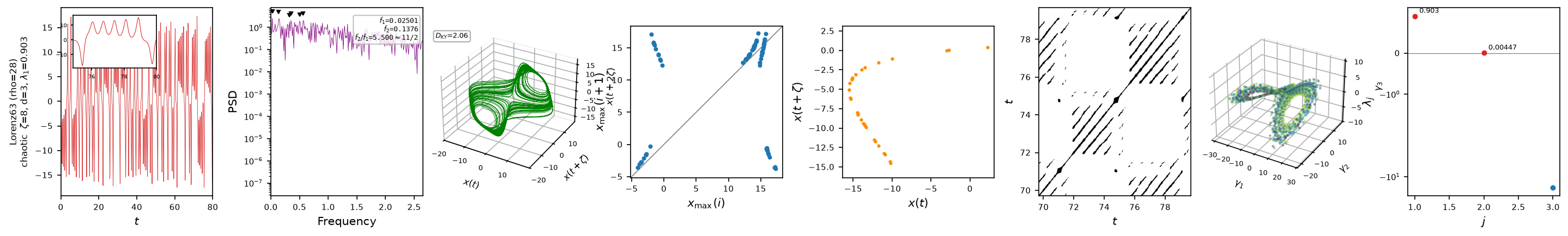 ntsa characterization of Lorenz63