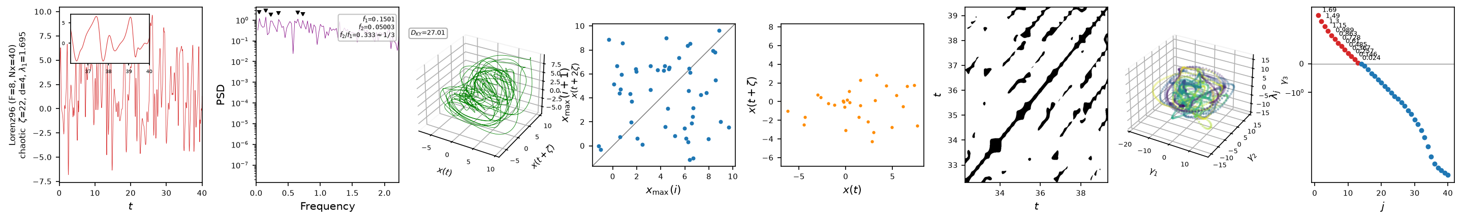 ntsa characterization of Lorenz96