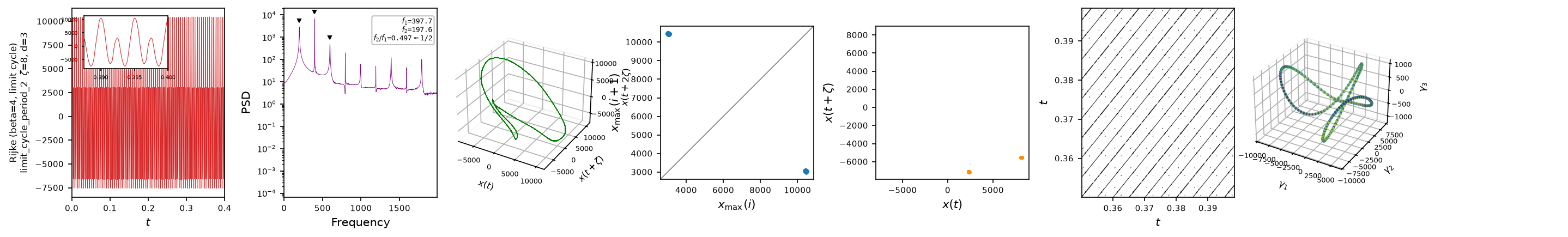 ntsa characterization of Rijke
