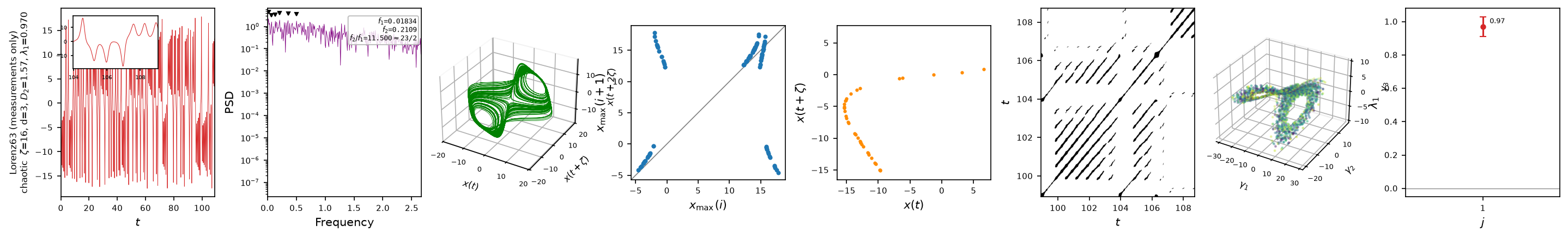 8-panel characterization of Lorenz63 from measurements only