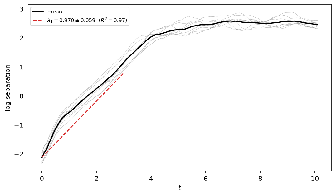 Rosenstein log-divergence fit on Lorenz63 measurements