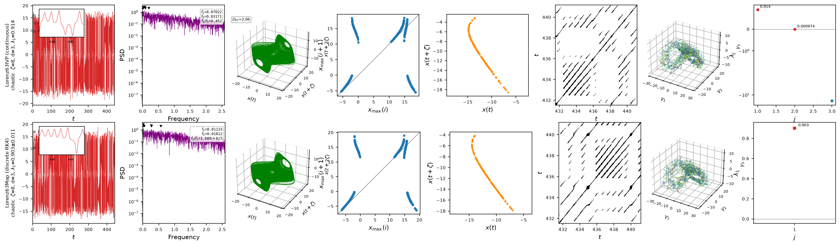 8-panel characterization of Lorenz63IVP and Lorenz63Map