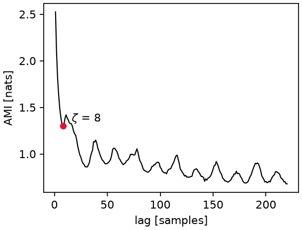 AMI of Lorenz63 with its first local minimum marked