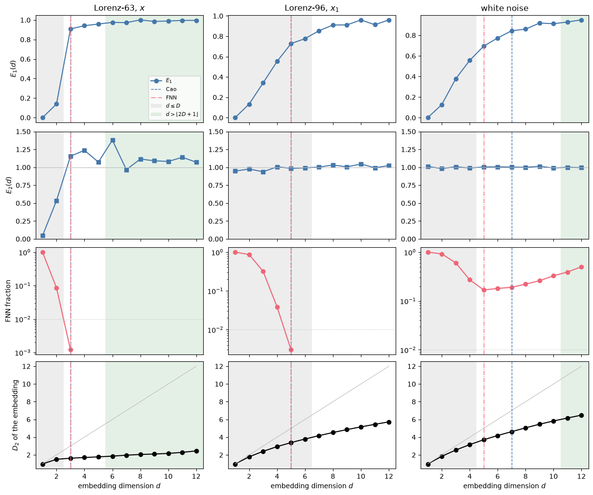 Cao's E1 and E2, the FNN fraction and the correlation dimension of the embedding against d
