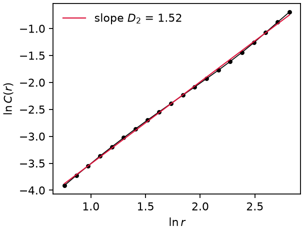 Correlation-sum fit for chaotic Lorenz63