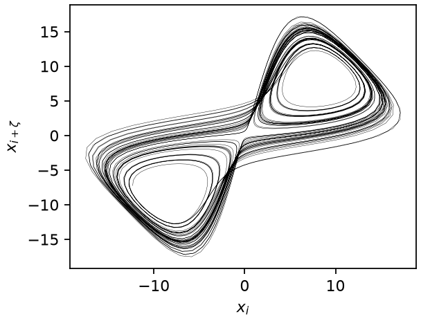 Two delay coordinates of chaotic Lorenz63