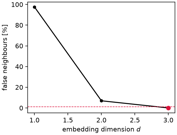 False-neighbour fraction against embedding dimension