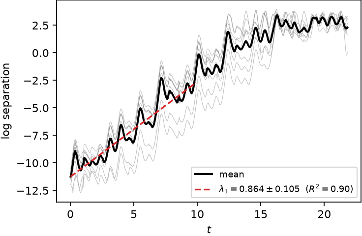 Perturbation-growth fit on Lorenz63
