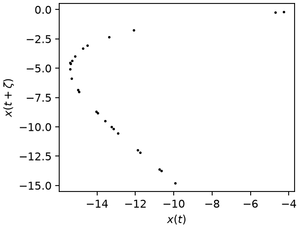 Poincare section of chaotic Lorenz63