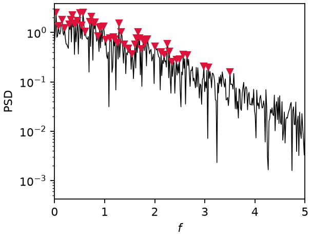 PSD of chaotic Lorenz63 with dominant peaks marked