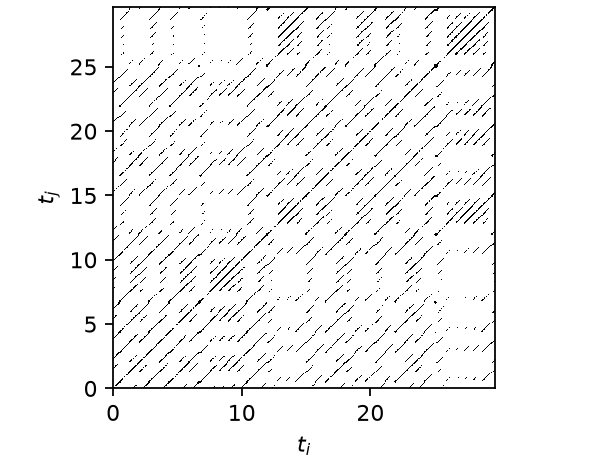 Recurrence plot of chaotic Lorenz63