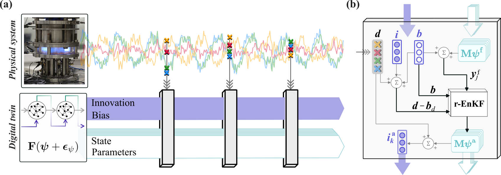 (a) Physical and digital systems evolve independently. (b) Diagram of the r-EnKF update performed sequentially when measurement data become available
