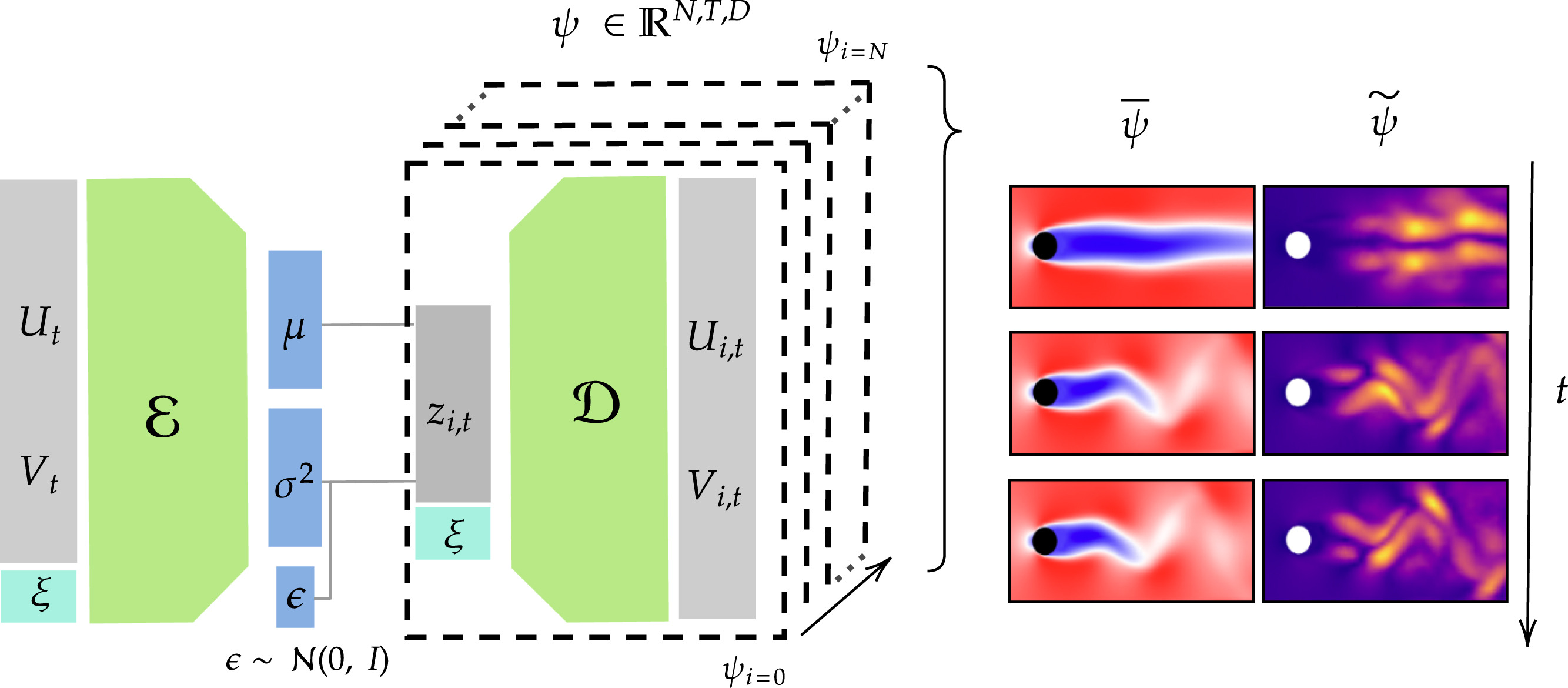 Parameterized VAE-transformer ROM diagram