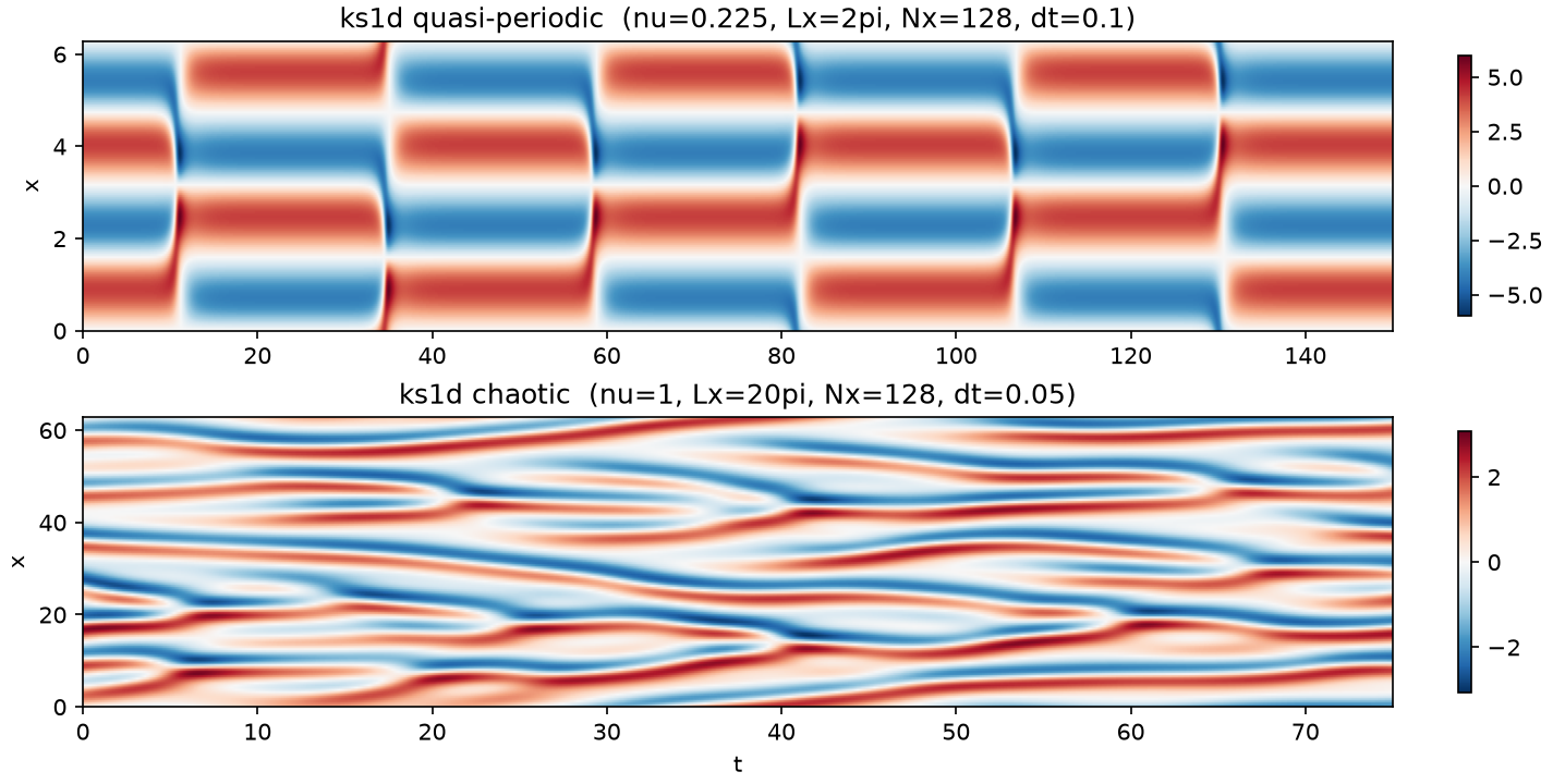 ks1d test cases: space-time plots of u(x, t) for the quasi-periodic and chaotic cases