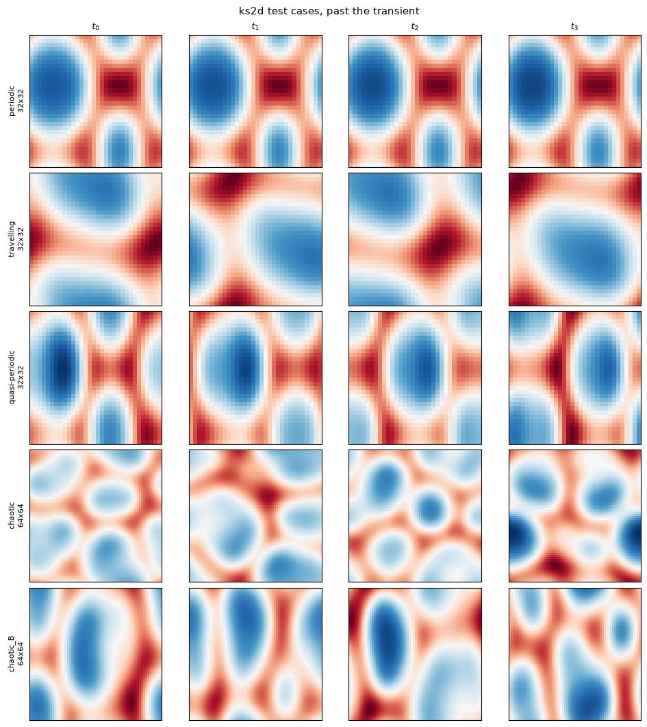 ks2d test cases: four snapshots per case past the transient