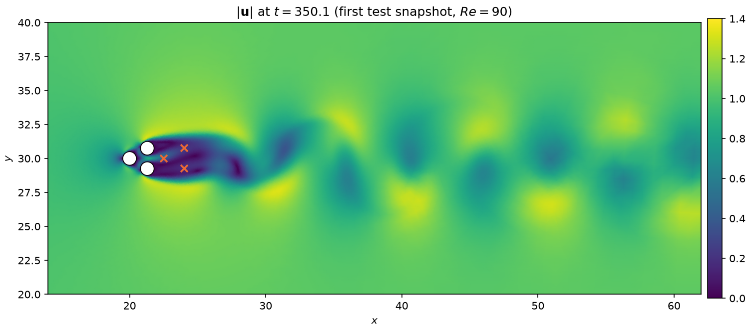 Fluidic pinball: velocity magnitude on the P2 nodes, three cylinders and the wake probes