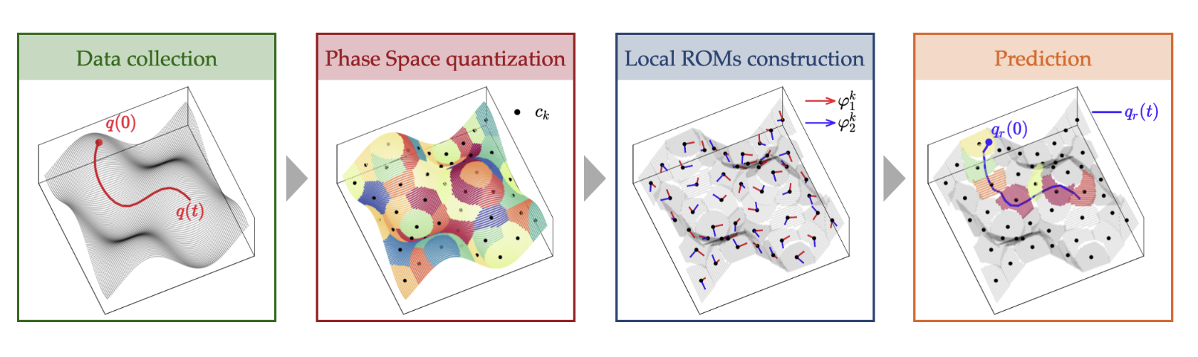 Schematic of a quantized-local ROM