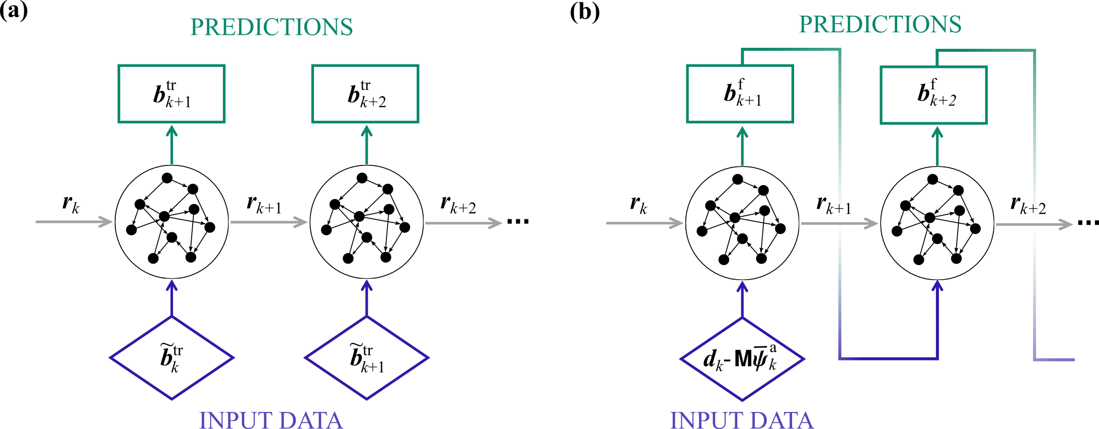 ESN bias estimator basic configuration