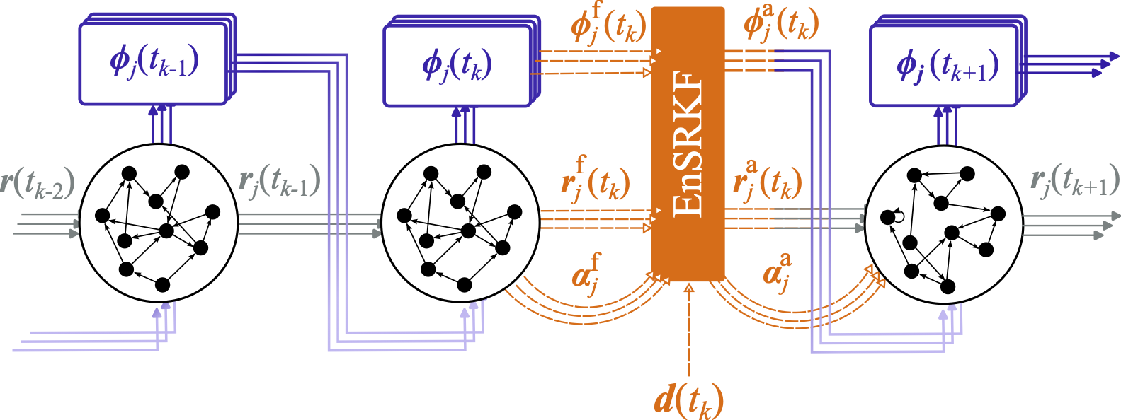 POD-ESN state and parameter estimation