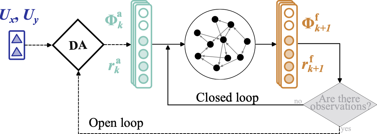 POD-ESN data assimilation pipeline