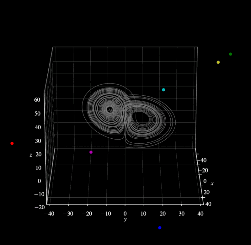 Lorenz63 ergodic behaviour