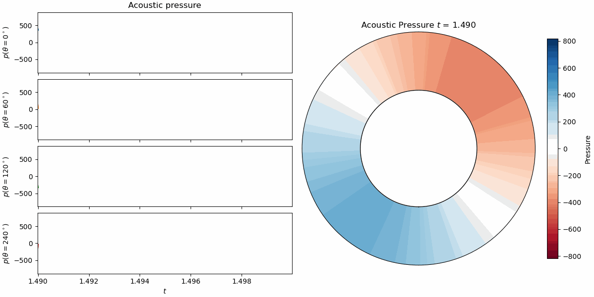 Annular combustor simulation
