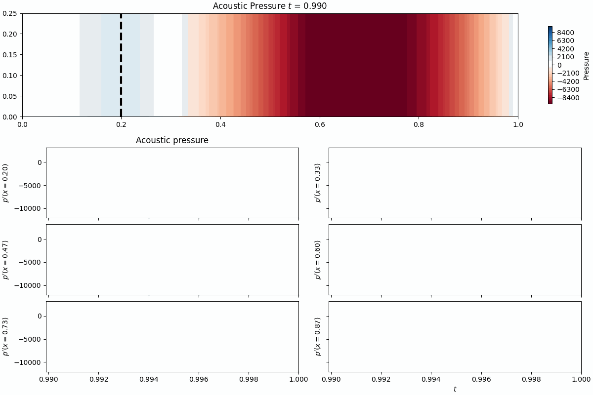 Rijke tube pressure field