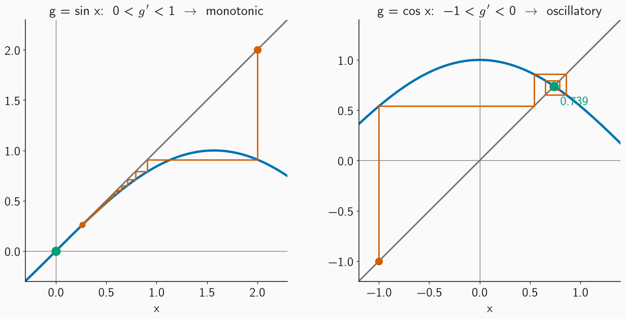Fixed-point iteration drawn as cobweb diagrams for x = sin x and x = cos x
