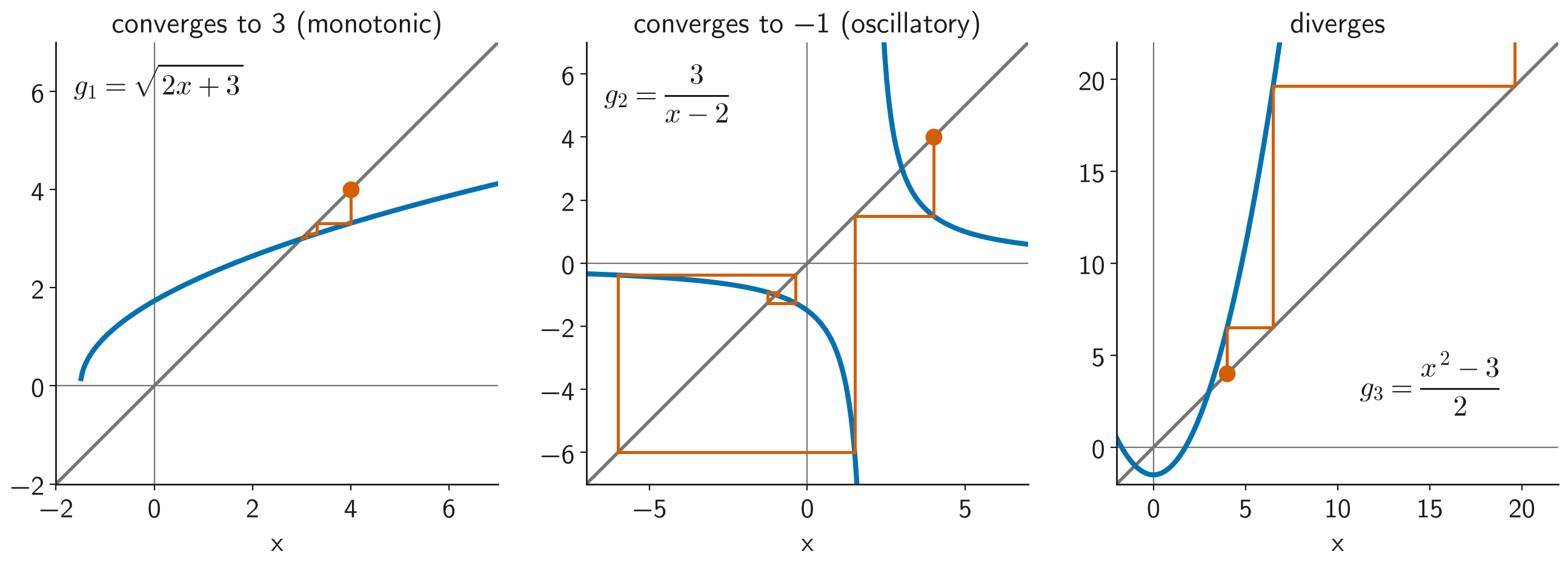 Cobweb diagrams of fixed-point iteration: monotonic convergence, oscillatory convergence and divergence